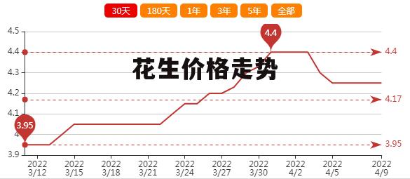 南阳花生米最新价格行情及分析概览