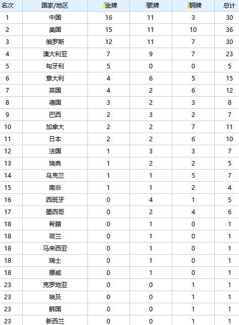 2024年游泳世锦赛奖牌榜最新动态及深度解析