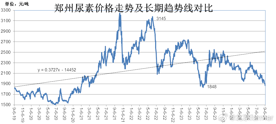 泉河尿素最新价格动态及分析概览