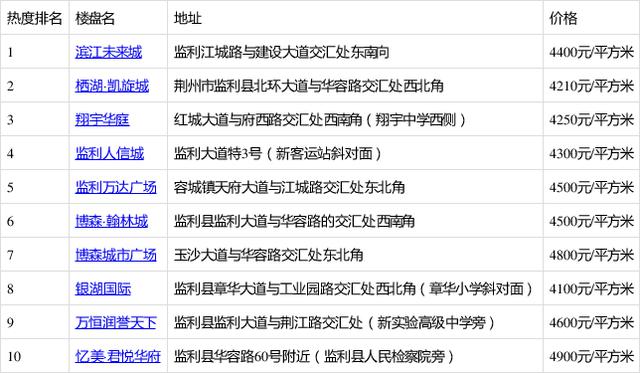 监利最新楼盘报价全面解析